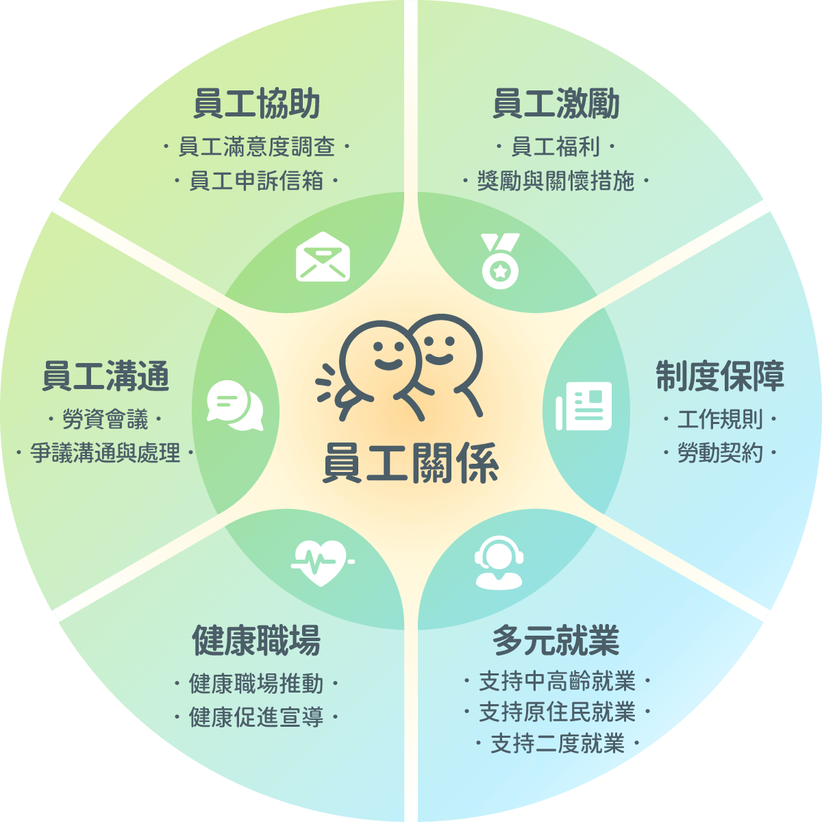 采江互動-健康職場員工關係圖